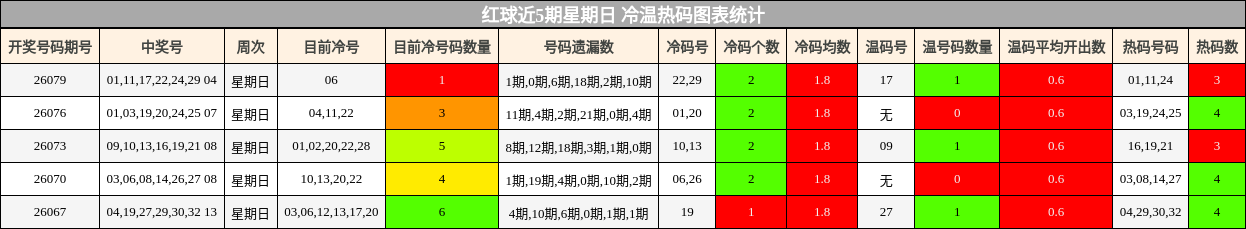 红球近5期星期日 冷温热码图表统计