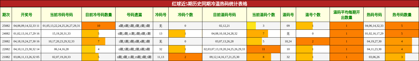 红球近5期历史同期冷温热码统计表格