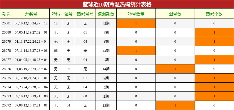 蓝球近10期冷温热码统计表格