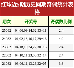 红球近5期历史同期奇偶统计表格