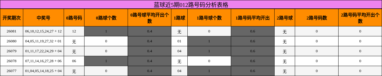 012路号码分析
