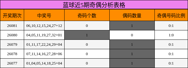 奇偶分析