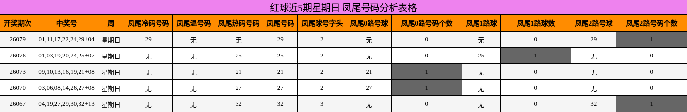 凤尾号码分析