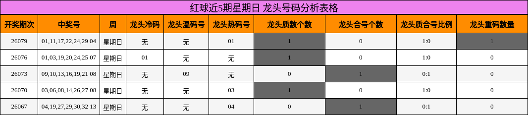 龙头号码分析