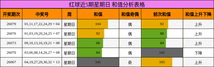 和值分析