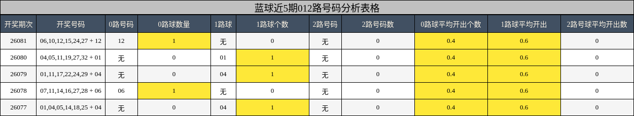 蓝球近5期012路号码分析表格