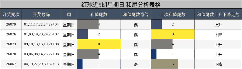 红球近5期星期日 和尾分析表格
