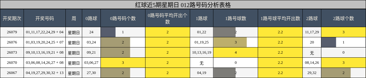红球近5期星期日 012路号码分析表格