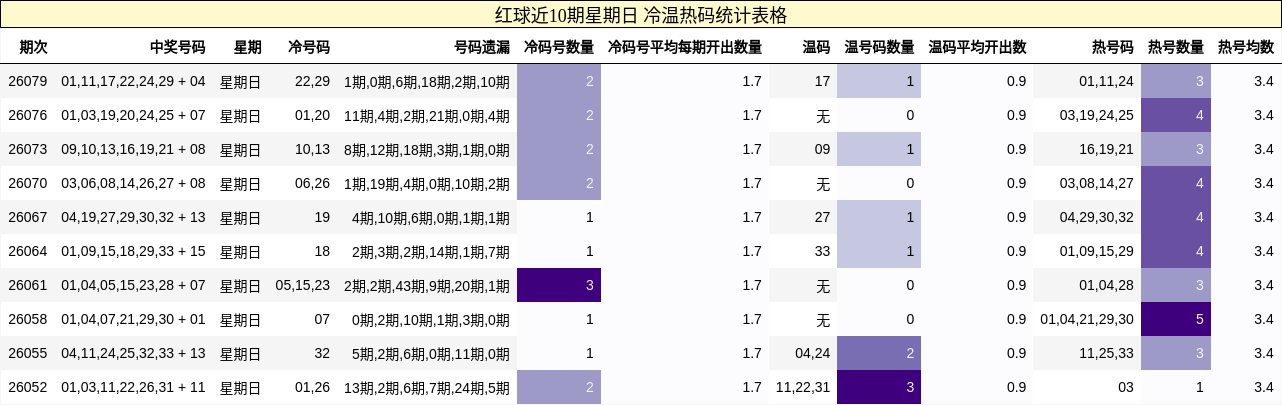 红球近10期星期日 冷温热码统计表格