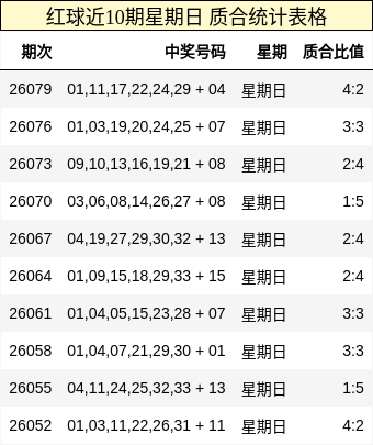 红球近10期星期日 质合统计表格