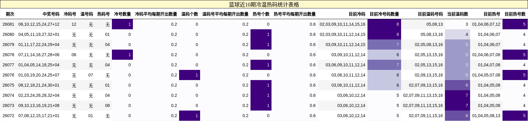 蓝球近10期冷温热码统计表格