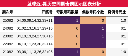 蓝球近5期历史同期奇偶图示图表分析
