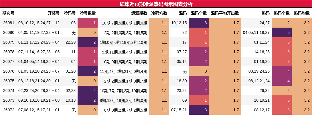 红球近10期冷温热码图示图表分析