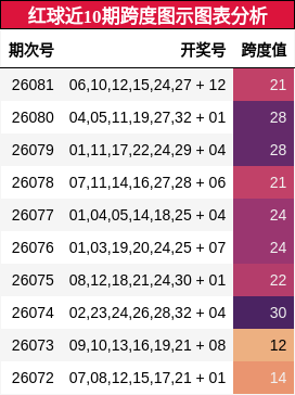 红球近10期跨度图示图表分析