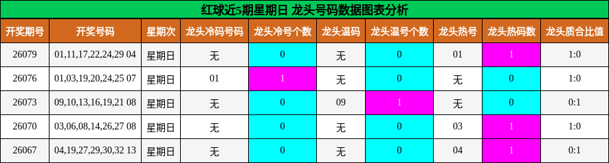 龙头号码分析