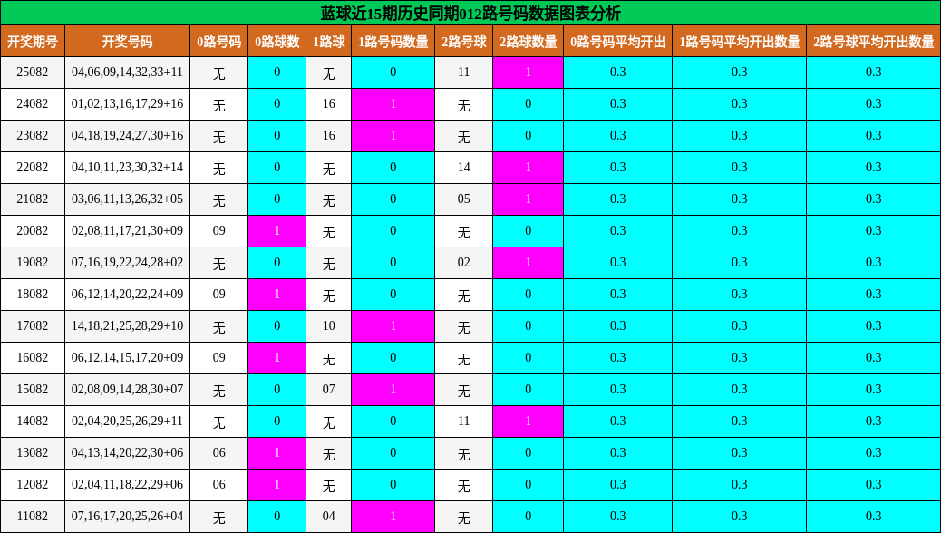 012路号码分析