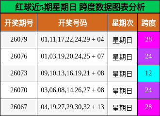 跨度分析