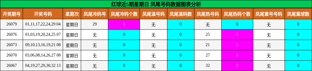凤尾号码分析