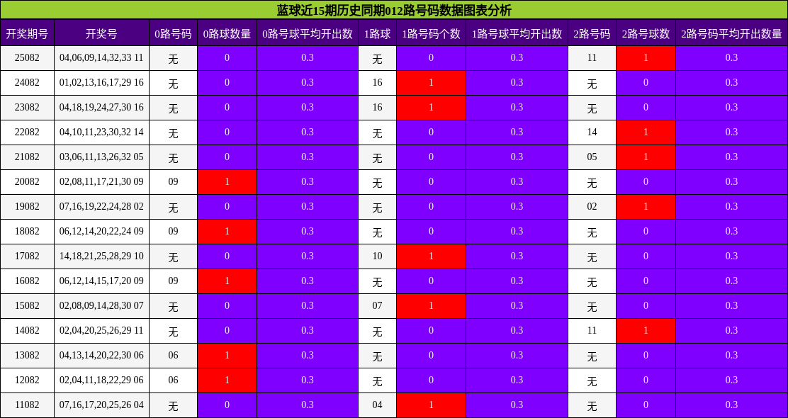 蓝球近15期历史同期012路号码数据图表分析