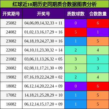红球近10期历史同期质合数据图表分析