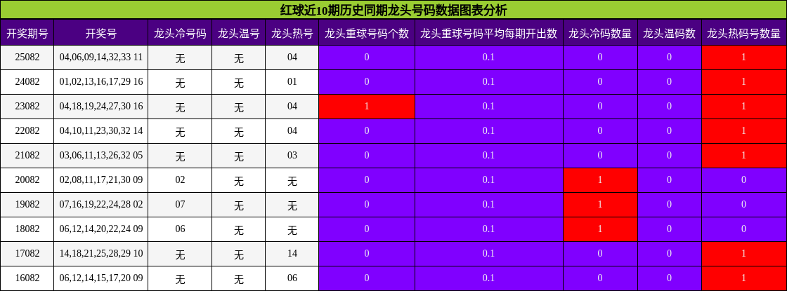 红球近10期历史同期龙头号码数据图表分析
