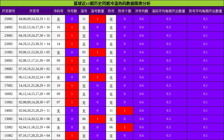 蓝球近15期历史同期冷温热码数据图表分析