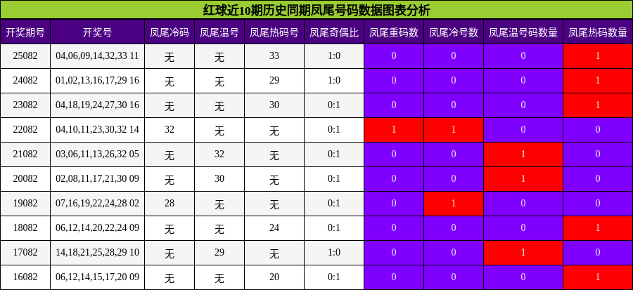 红球近10期历史同期凤尾号码数据图表分析