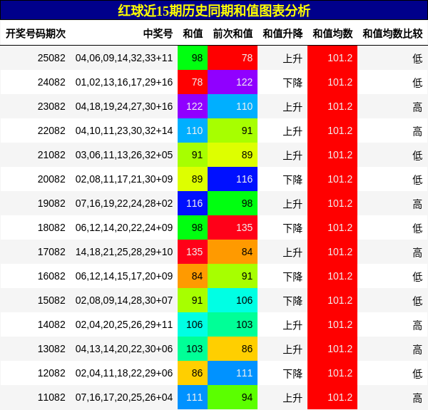 和值分析