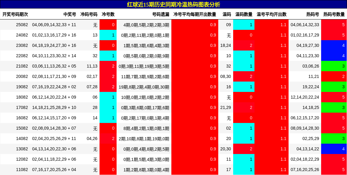 冷温热码分析
