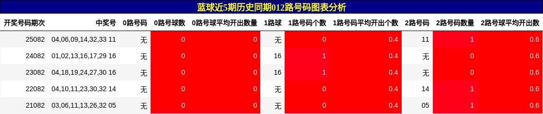 012路号码分析