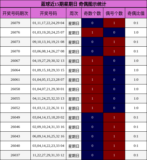 蓝球近15期星期日 奇偶图示统计