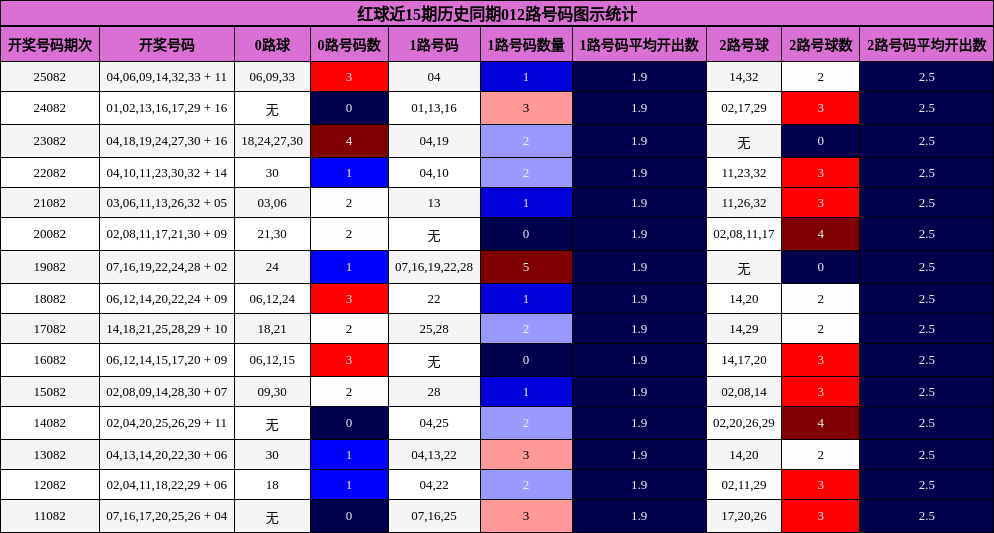红球近15期历史同期012路号码图示统计
