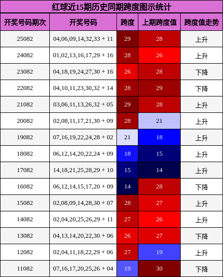 红球近15期历史同期跨度图示统计