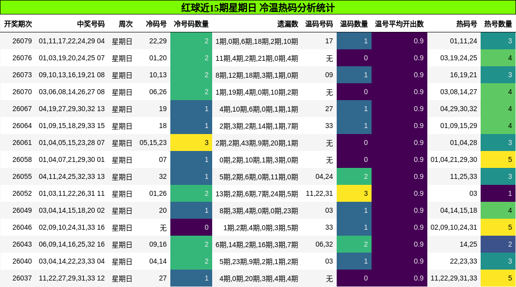 红球近15期星期日 冷温热码分析统计