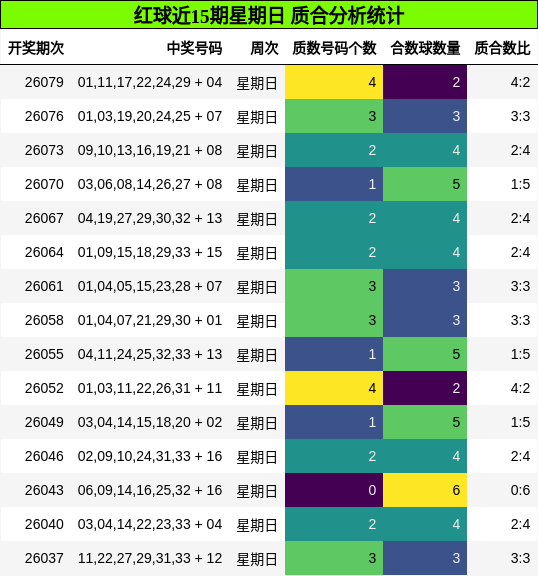 红球近15期星期日 质合分析统计