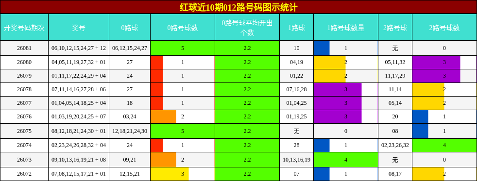 012路号码分析