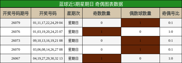 奇偶分析