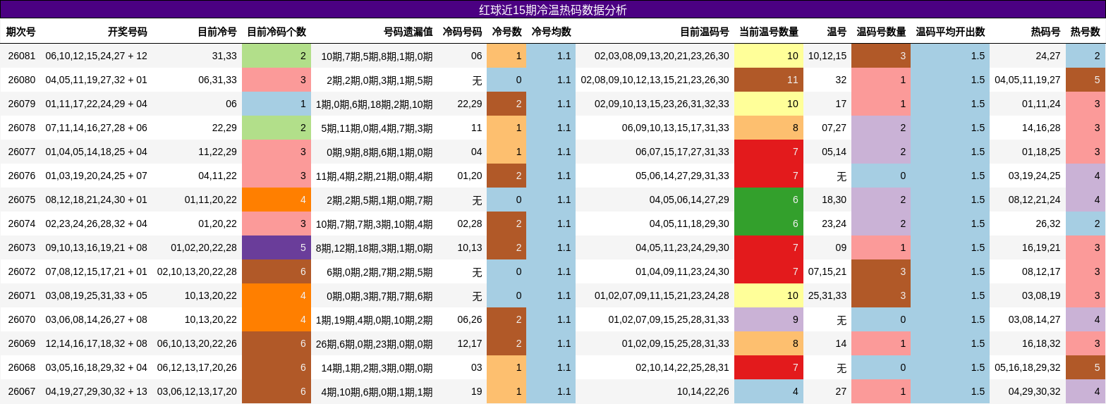 红球近15期冷温热码数据分析