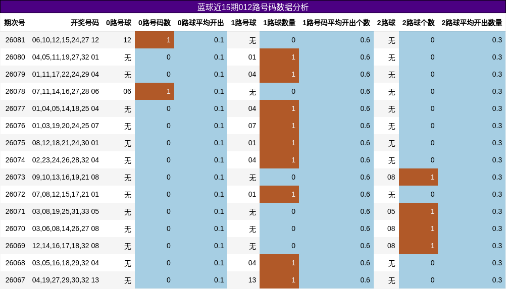 蓝球近15期012路号码数据分析