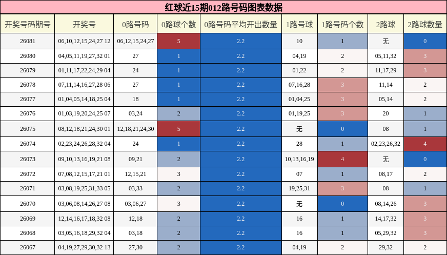 红球近15期012路号码图表数据