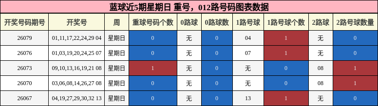 蓝球近5期星期日 重号，012路号码图表数据