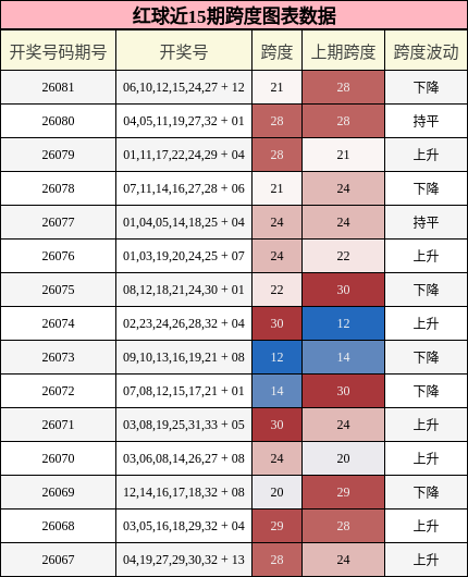 红球近15期跨度图表数据