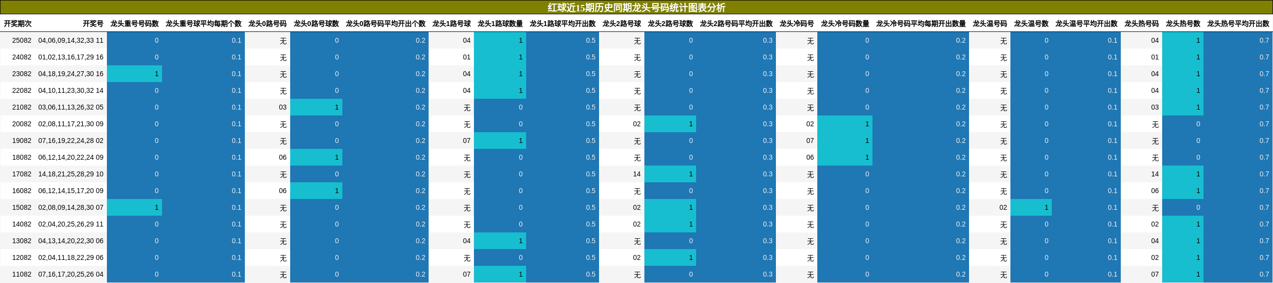 红球近15期历史同期龙头号码统计图表分析