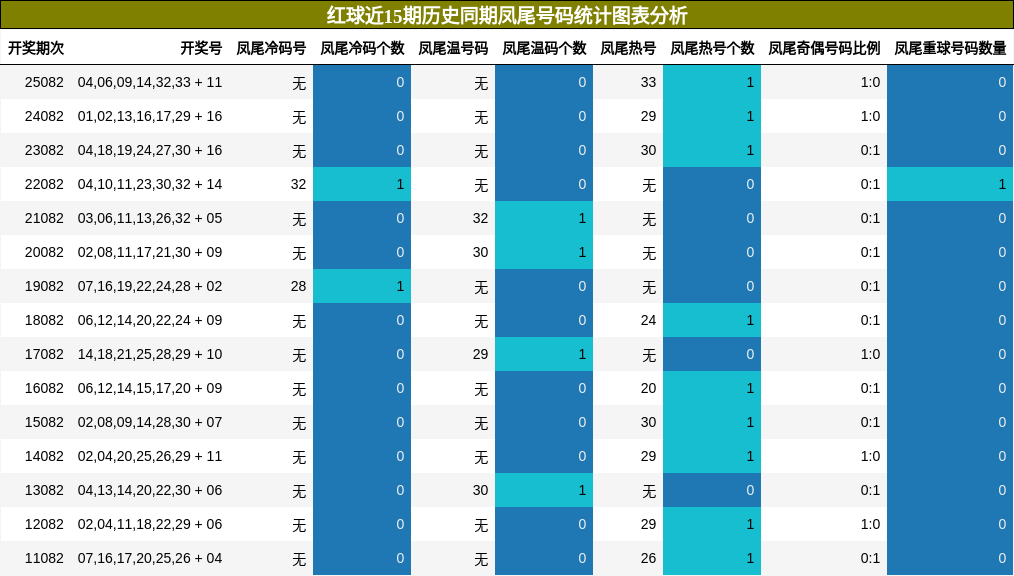 红球近15期历史同期凤尾号码统计图表分析