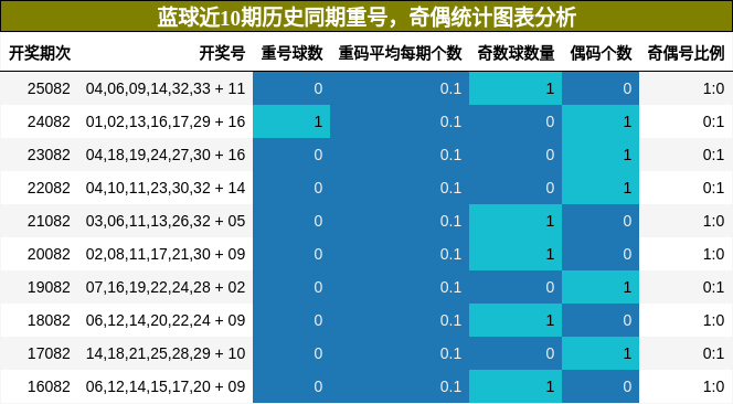 蓝球近10期历史同期重号，奇偶统计图表分析