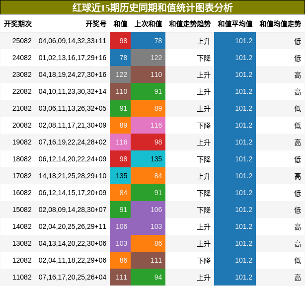 红球近15期历史同期和值统计图表分析