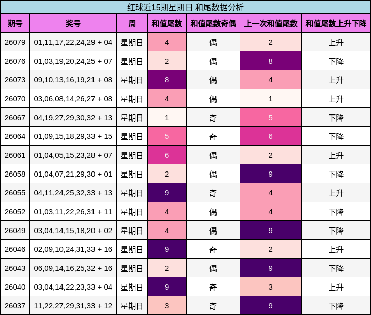 红球近15期星期日 和尾数据分析