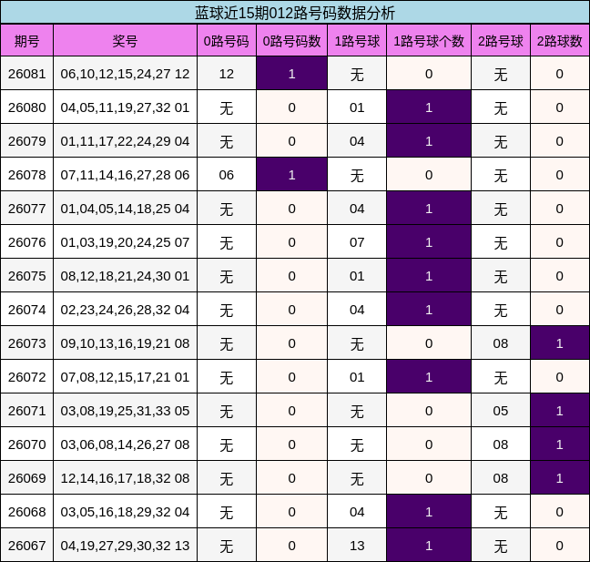 蓝球近15期012路号码数据分析