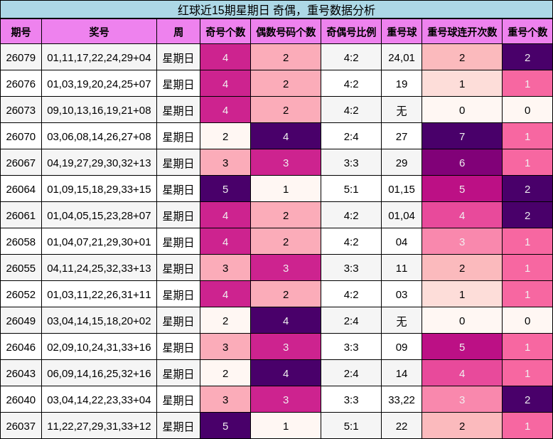 红球近15期星期日 奇偶,重号数据分析