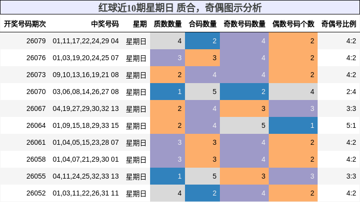 红球近10期星期日 质合,奇偶图示分析